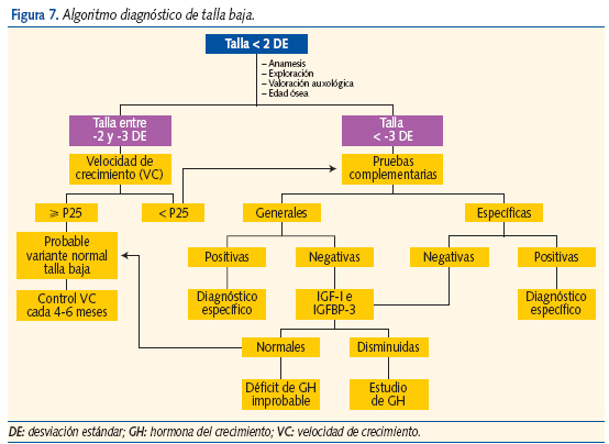 Figura 7. Algoritmo diagnóstico de talla baja.